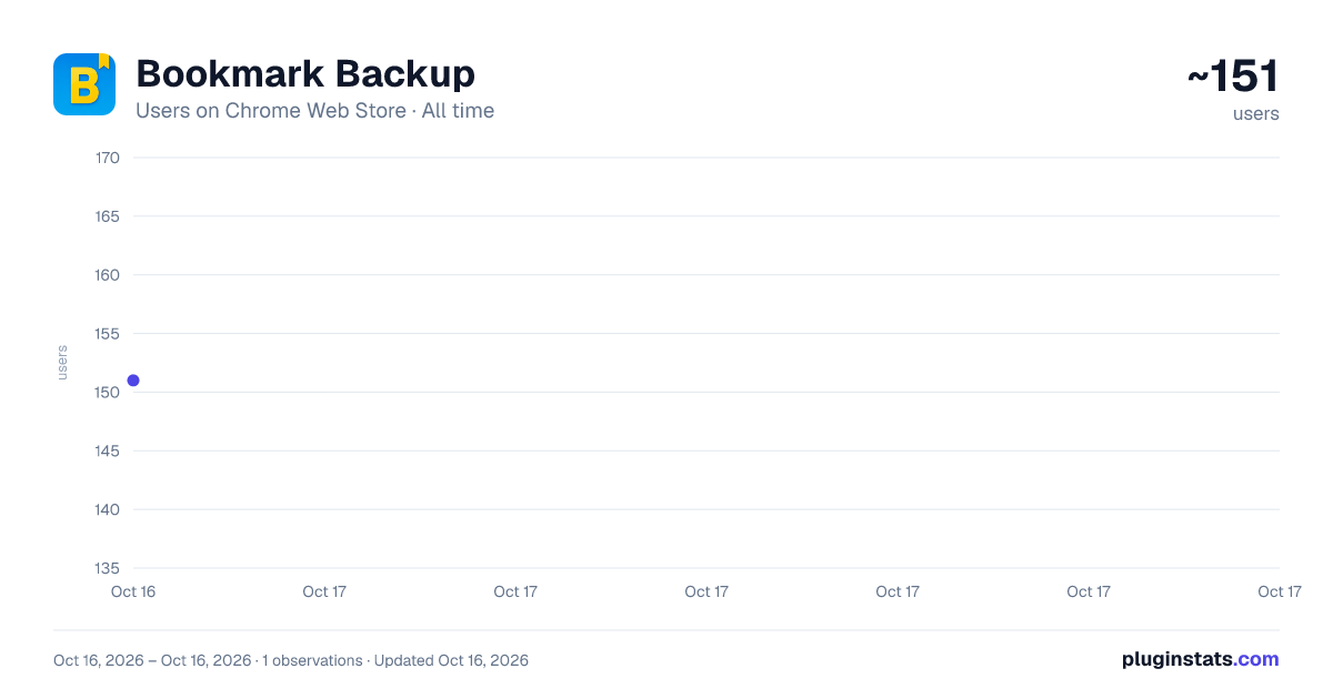 Bookmark Backup all-time users chart on Chrome Web Store