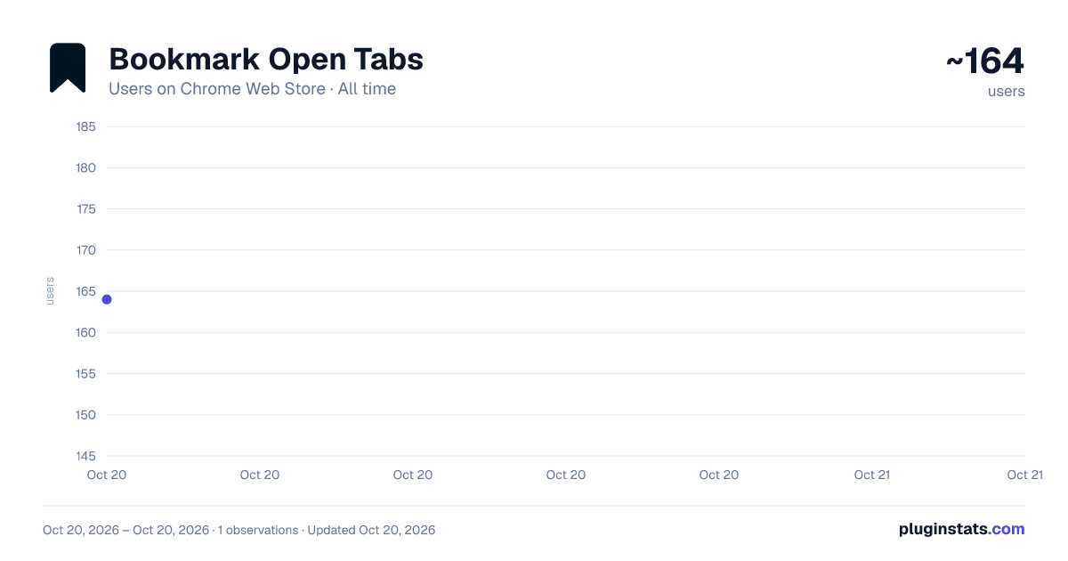 Bookmark Open Tabs all-time users chart on Chrome Web Store