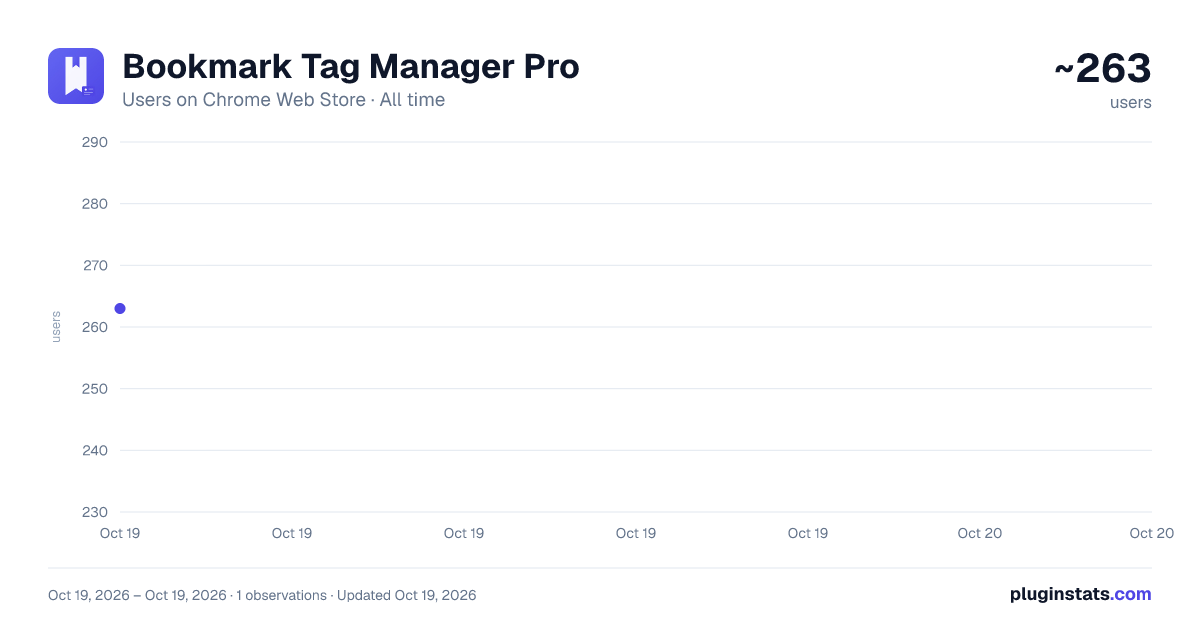 Bookmark Tag Manager Pro all-time users chart on Chrome Web Store