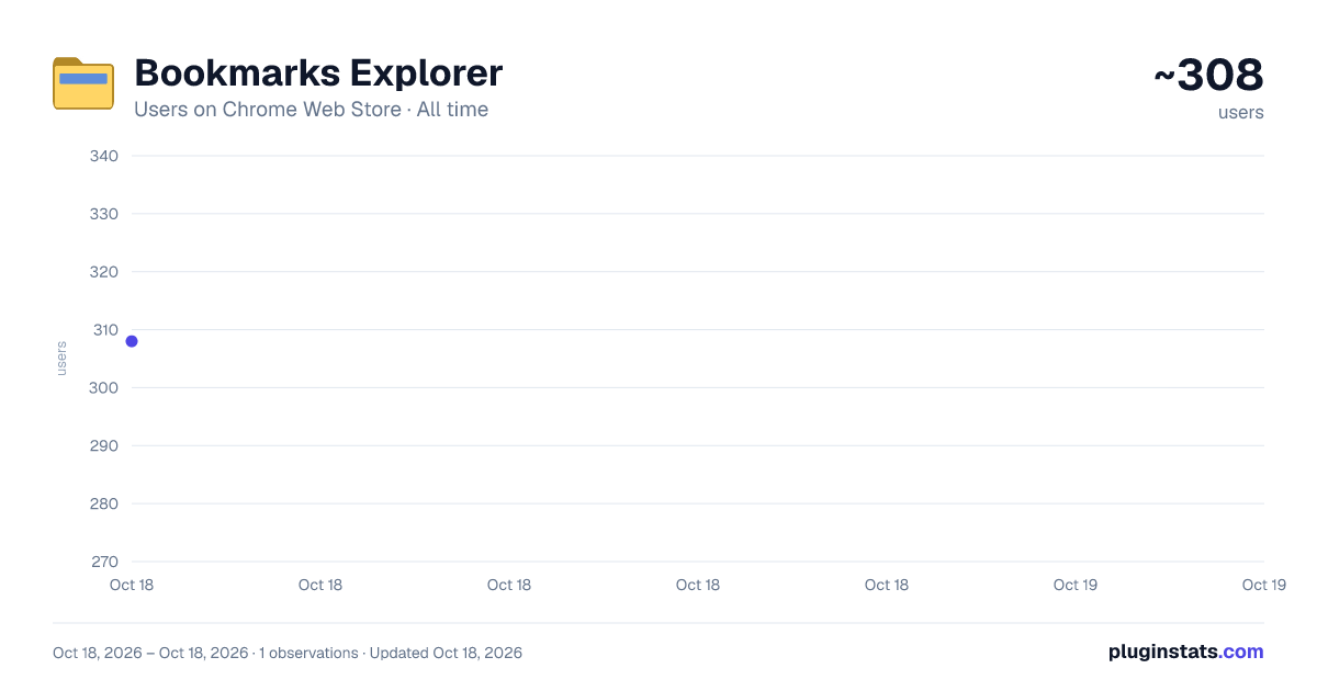 Bookmarks Explorer all-time users chart on Chrome Web Store