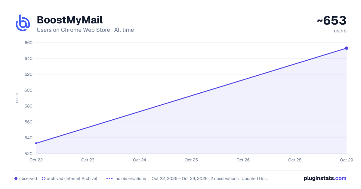 BoostMyMail all-time users chart on Chrome Web Store