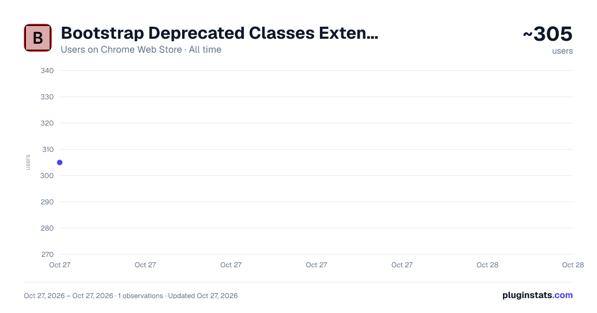 Bootstrap Deprecated Classes Extension all-time users chart on Chrome Web Store