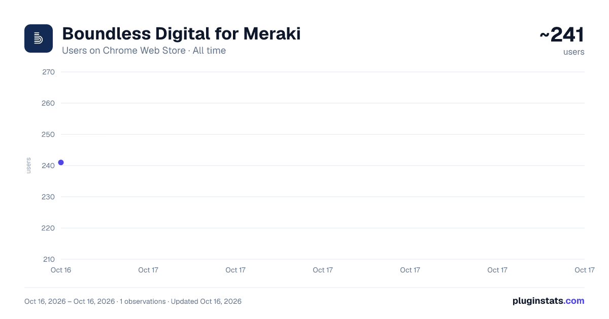 Boundless Digital for Meraki all-time users chart on Chrome Web Store