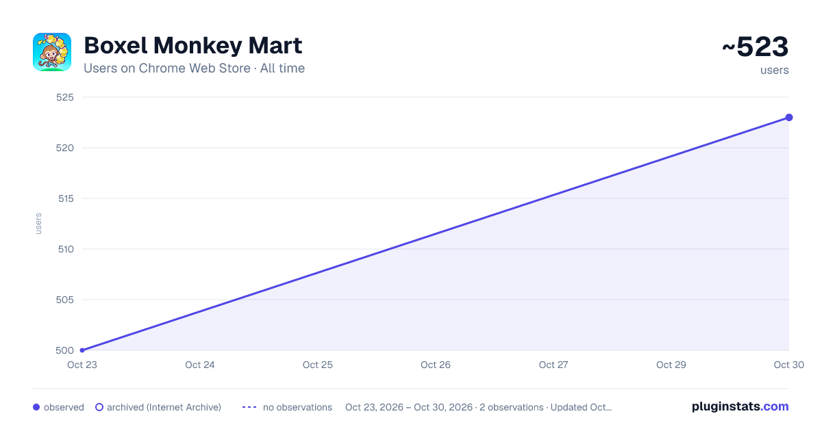 Boxel Monkey Mart all-time users chart on Chrome Web Store