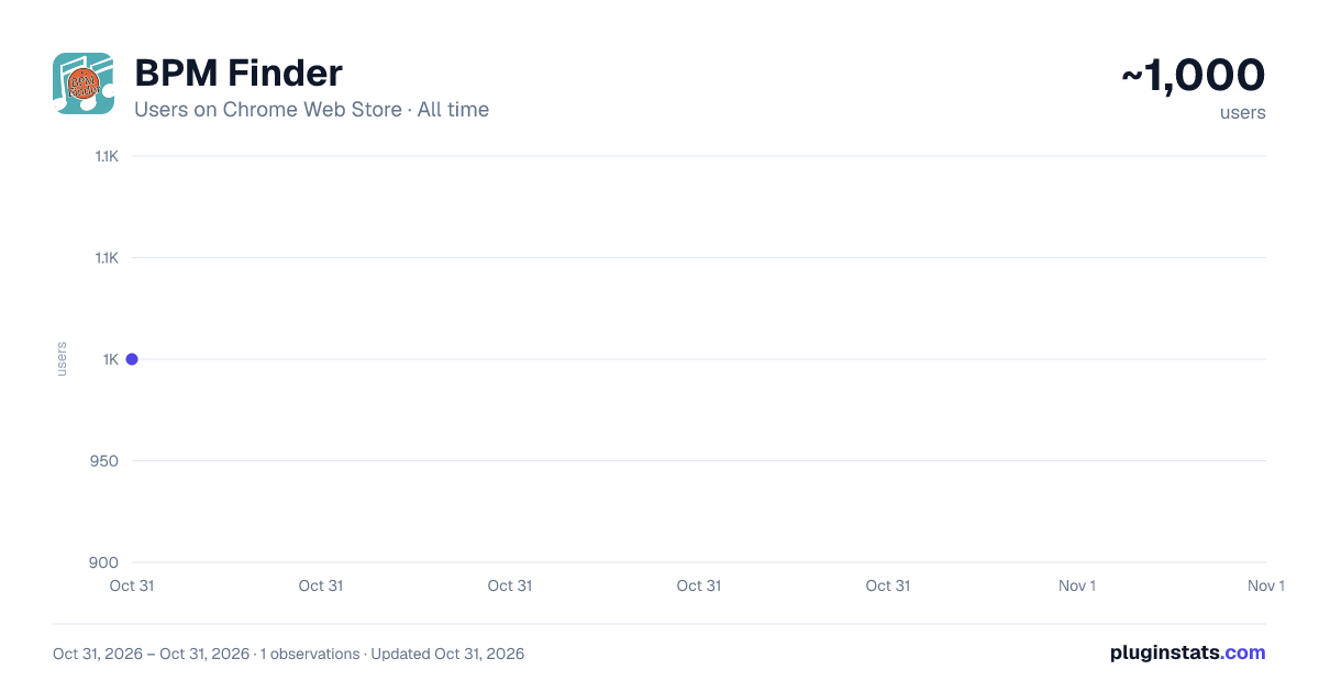BPM Finder all-time users chart on Chrome Web Store