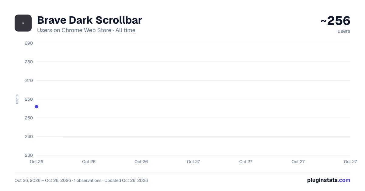 Brave Dark Scrollbar all-time users chart on Chrome Web Store