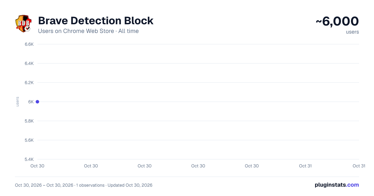 Brave Detection Block all-time users chart on Chrome Web Store