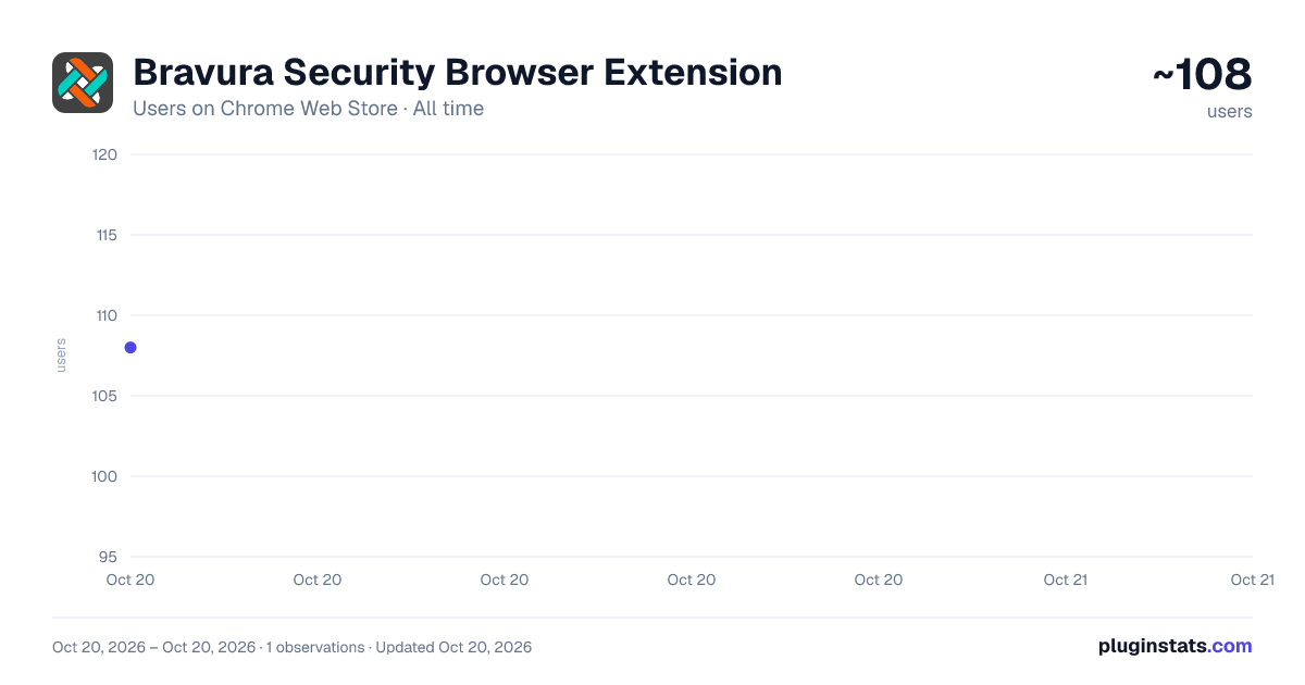 Bravura Security Browser Extension all-time users chart on Chrome Web Store