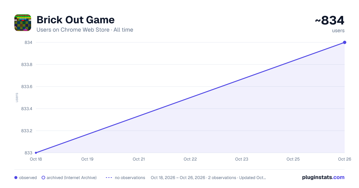 Brick Out Game all-time users chart on Chrome Web Store