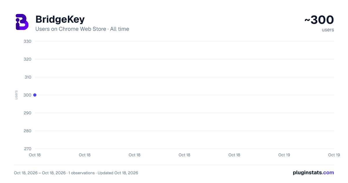 BridgeKey all-time users chart on Chrome Web Store