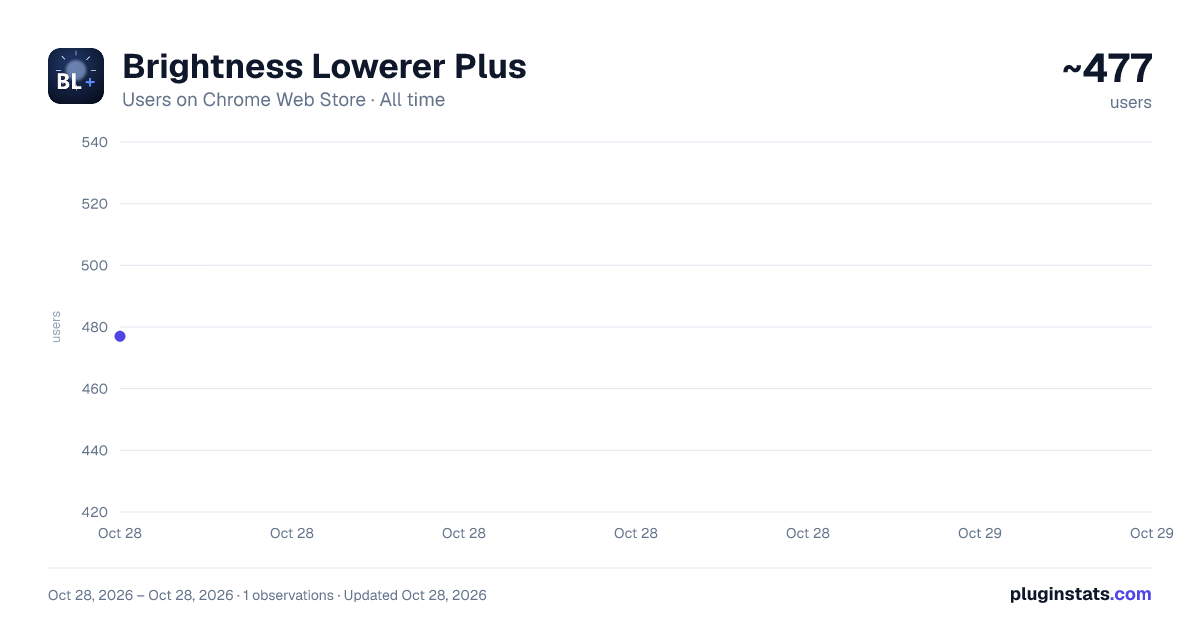 Brightness Lowerer Plus all-time users chart on Chrome Web Store