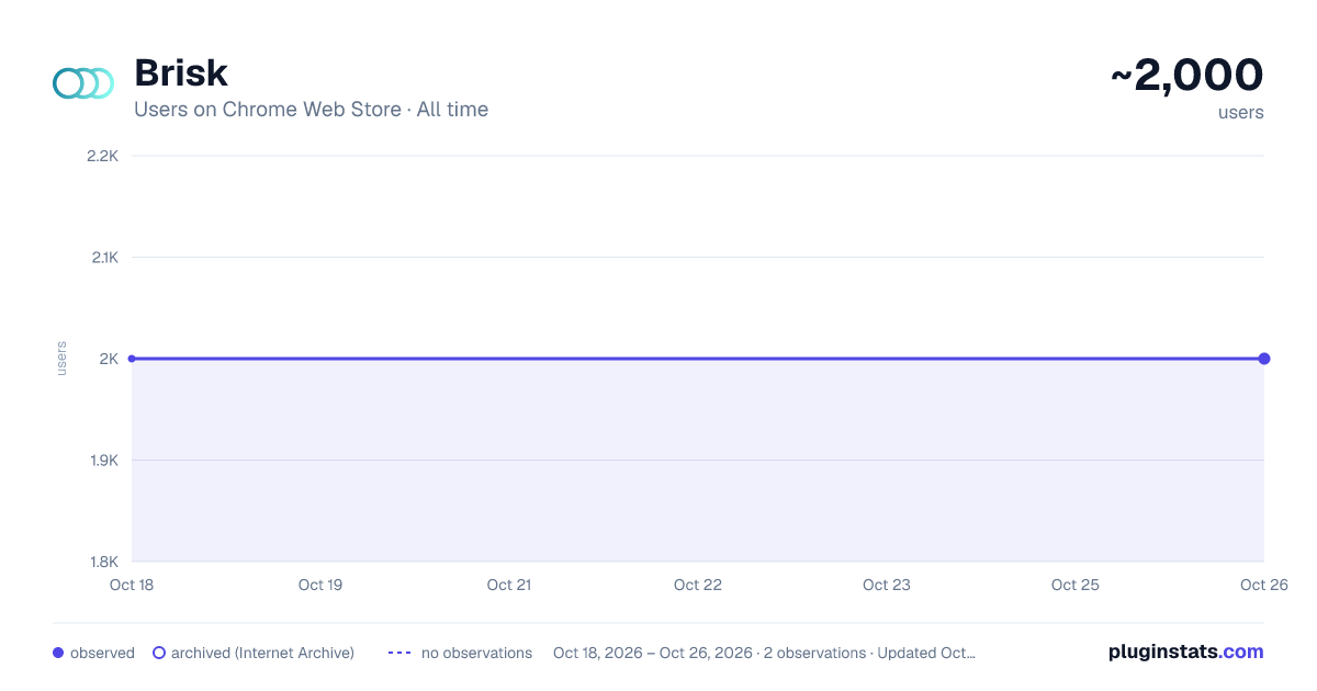 Brisk all-time users chart on Chrome Web Store