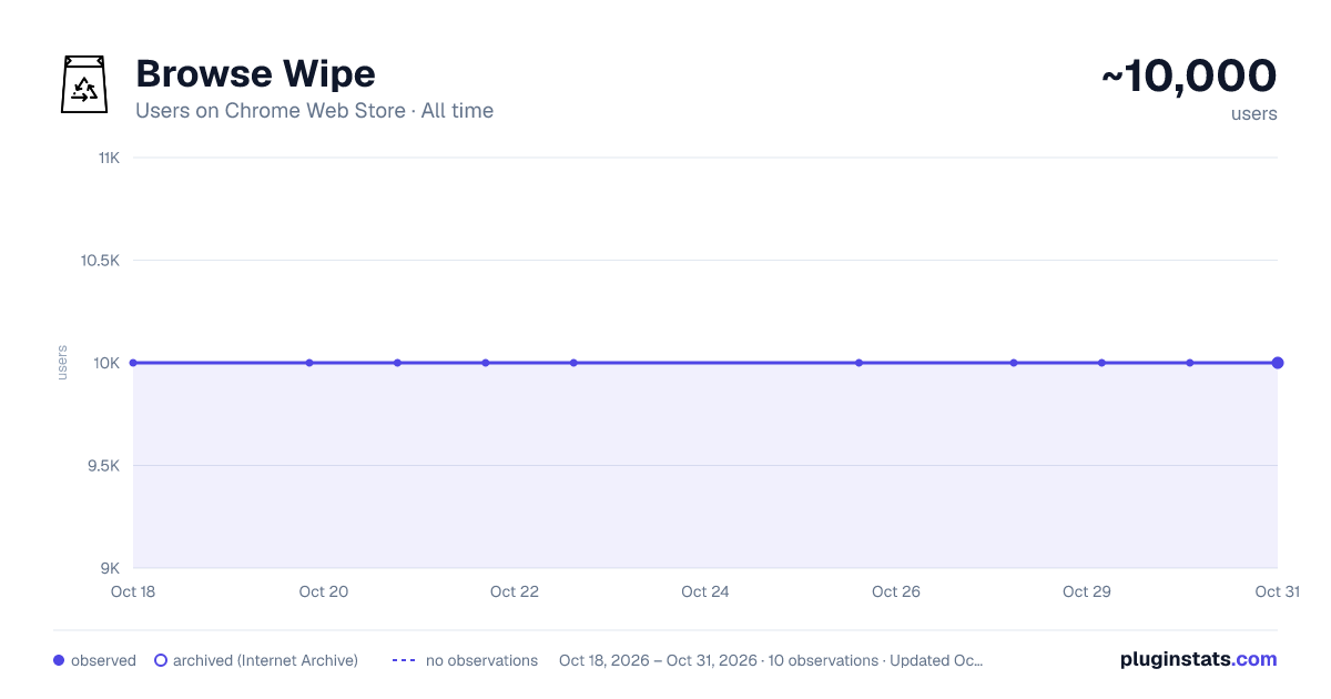Browse Wipe all-time users chart on Chrome Web Store