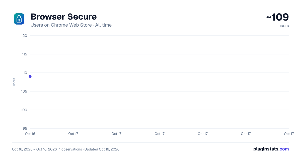 Browser Secure all-time users chart on Chrome Web Store