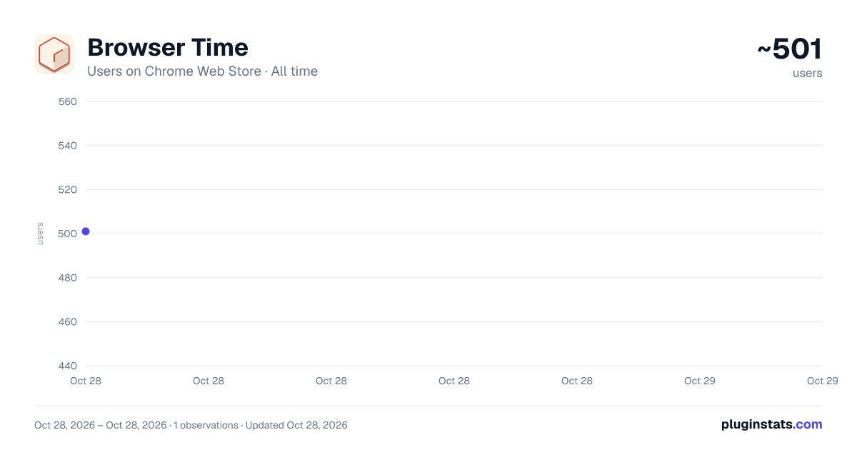 Browser Time all-time users chart on Chrome Web Store