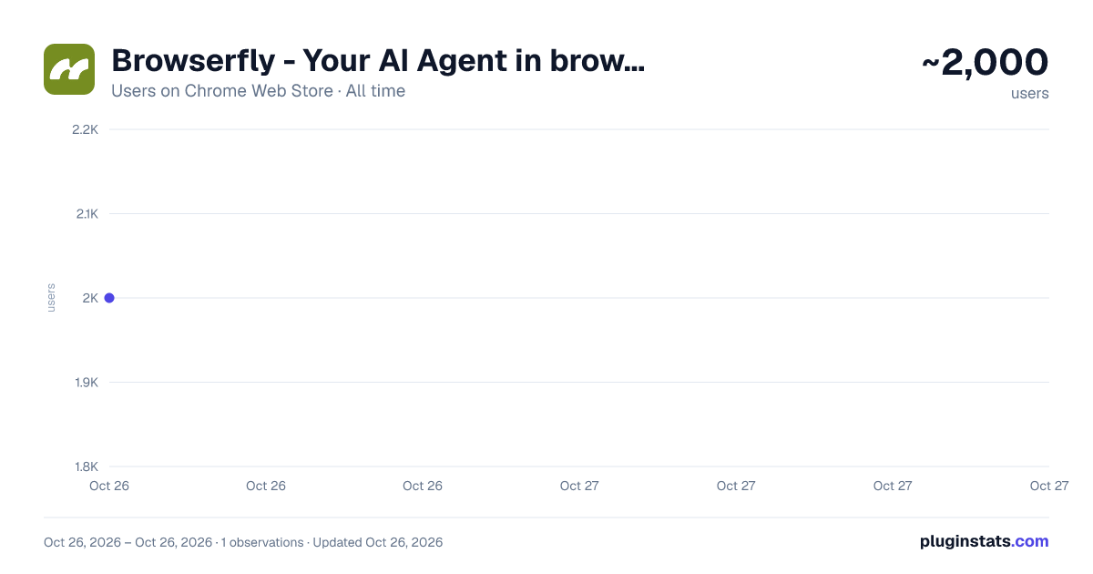 Browserfly - Your AI Agent in browser all-time users chart on Chrome Web Store