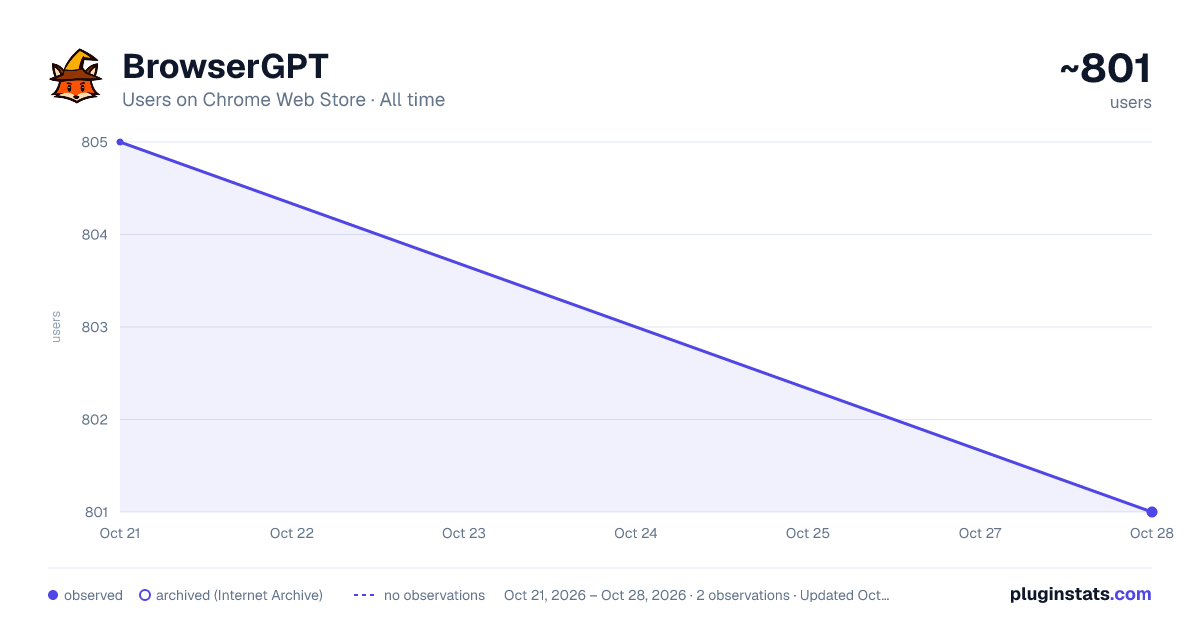 BrowserGPT all-time users chart on Chrome Web Store