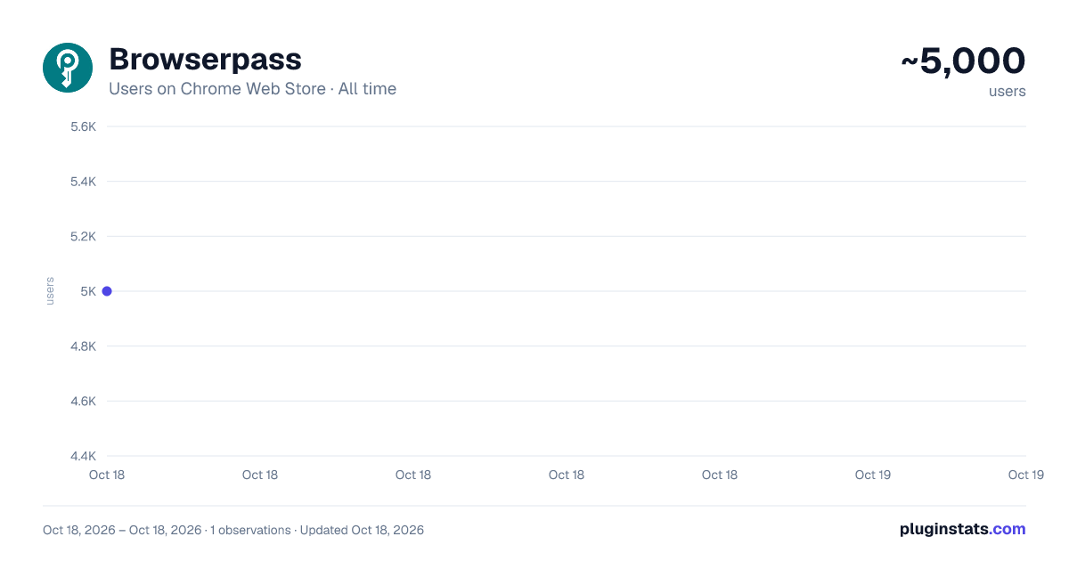Browserpass all-time users chart on Chrome Web Store
