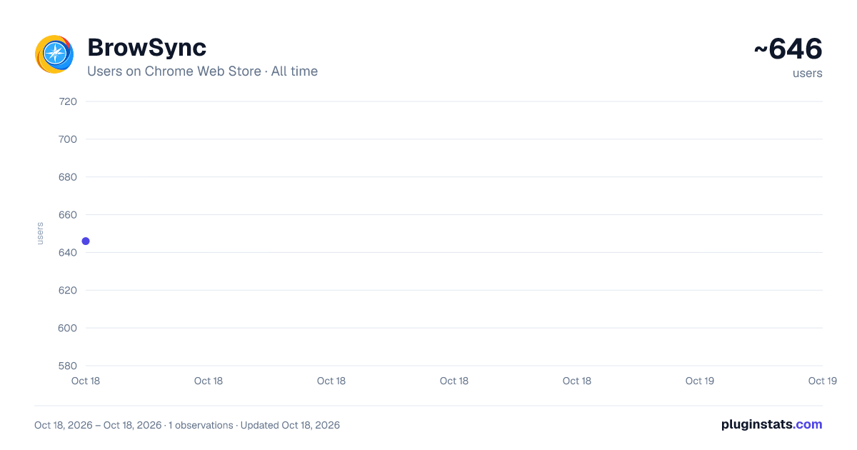 BrowSync all-time users chart on Chrome Web Store
