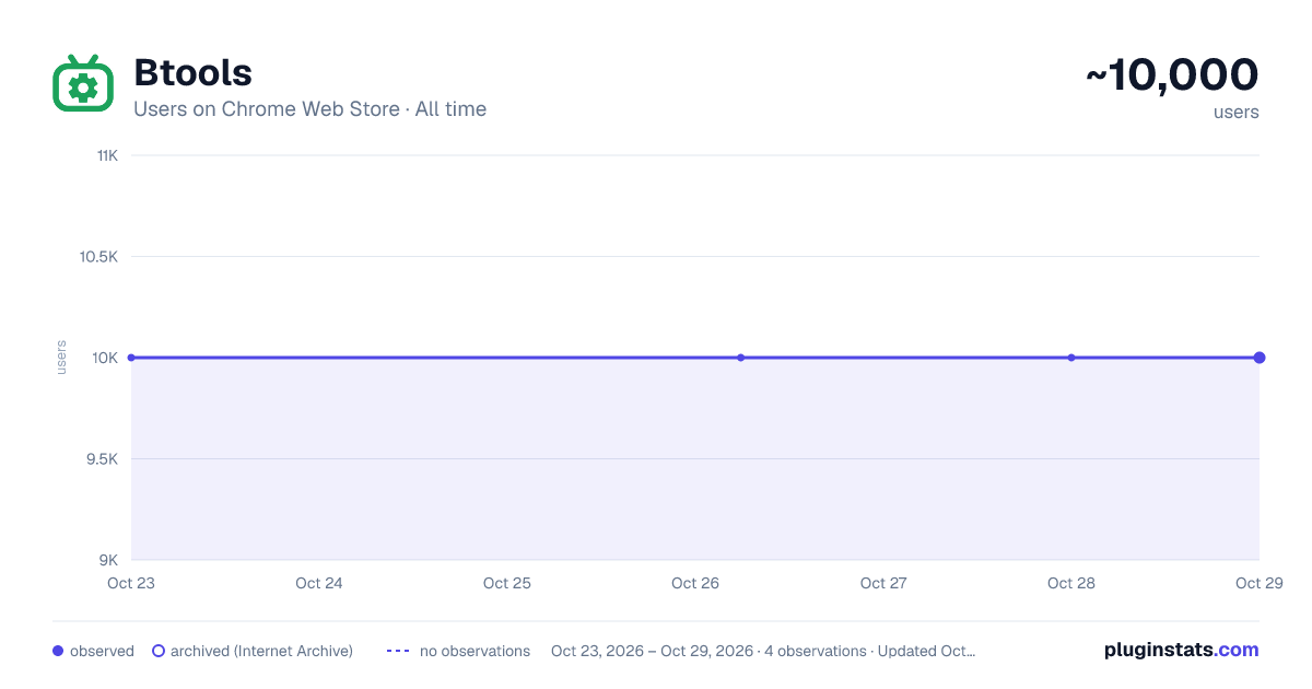 Btools all-time users chart on Chrome Web Store