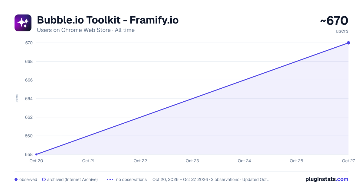 Bubble.io Toolkit - Framify.io all-time users chart on Chrome Web Store