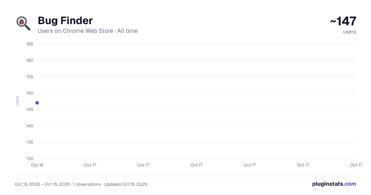 Bug Finder all-time users chart on Chrome Web Store