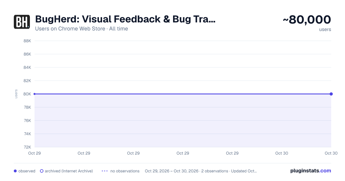 BugHerd: Visual Feedback & Bug Tracking Tool all-time users chart on Chrome Web Store