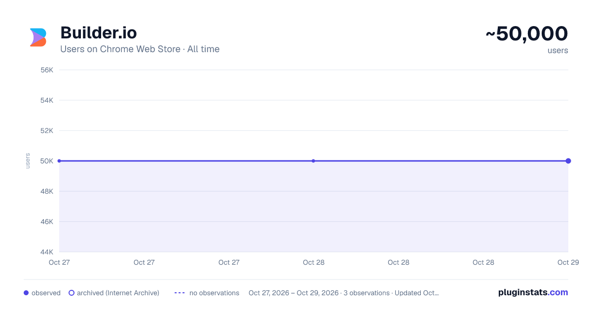 Builder.io all-time users chart on Chrome Web Store