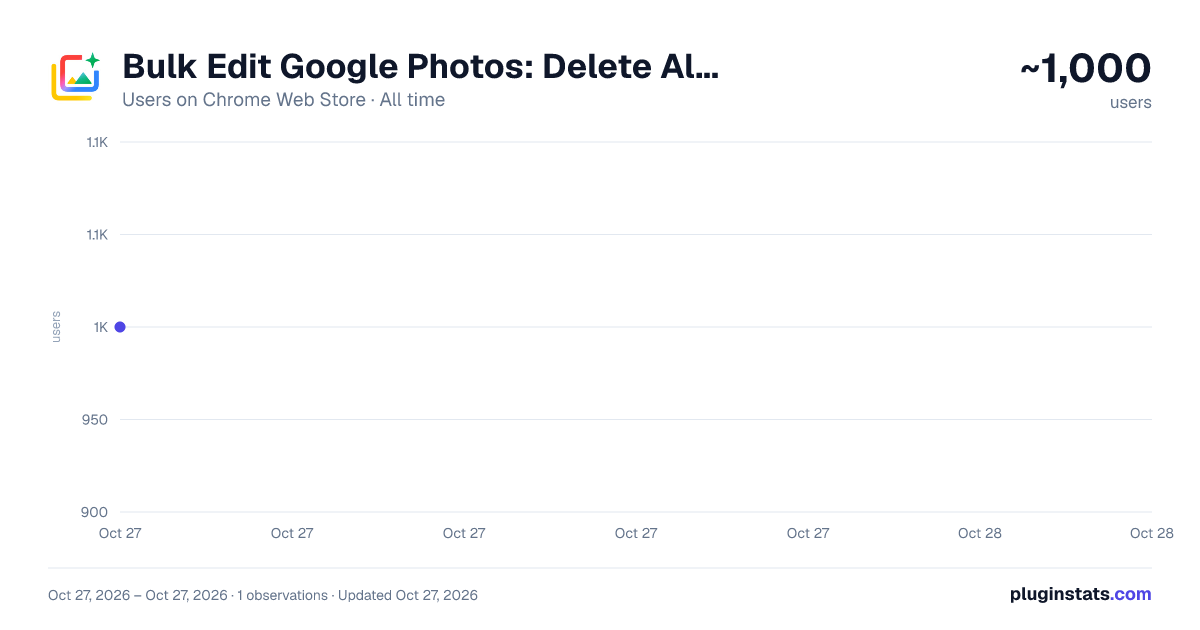 Bulk Edit Google Photos: Delete All, Enhance, Caption & Find Your Best all-time users chart on Chrome Web Store