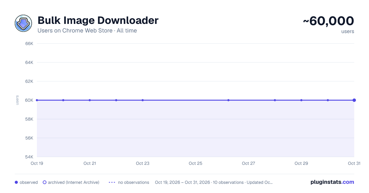 Bulk Image Downloader all-time users chart on Chrome Web Store