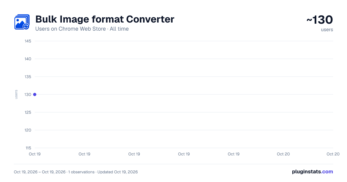 Bulk Image format Converter all-time users chart on Chrome Web Store