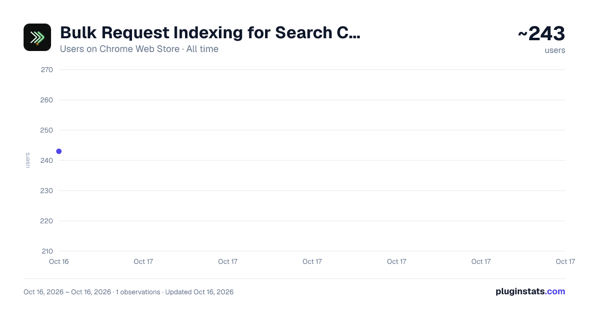 Bulk Request Indexing for Search Console all-time users chart on Chrome Web Store