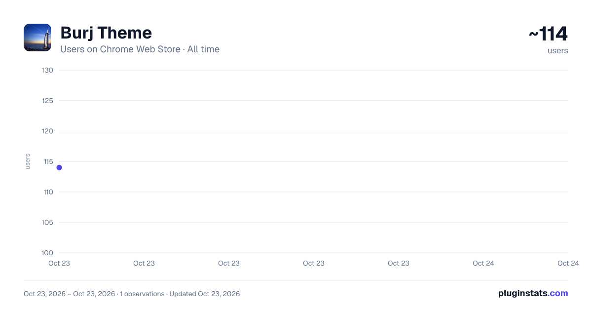 Burj Theme all-time users chart on Chrome Web Store