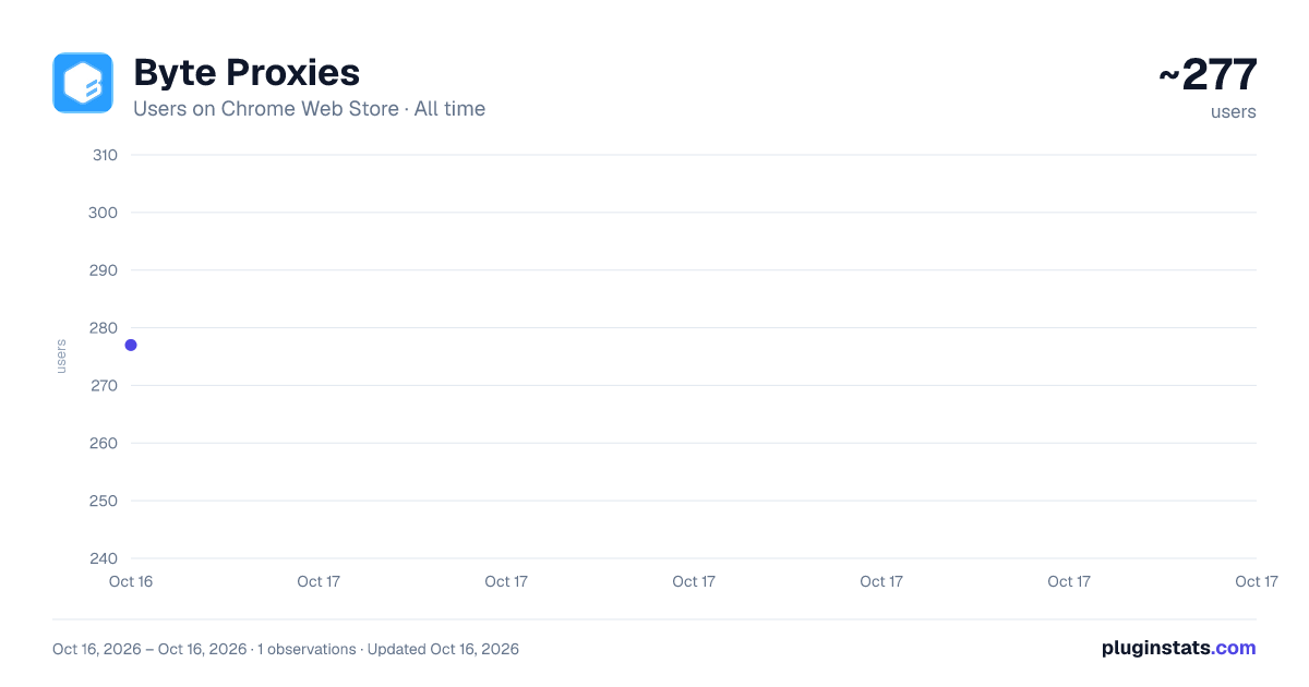 Byte Proxies all-time users chart on Chrome Web Store