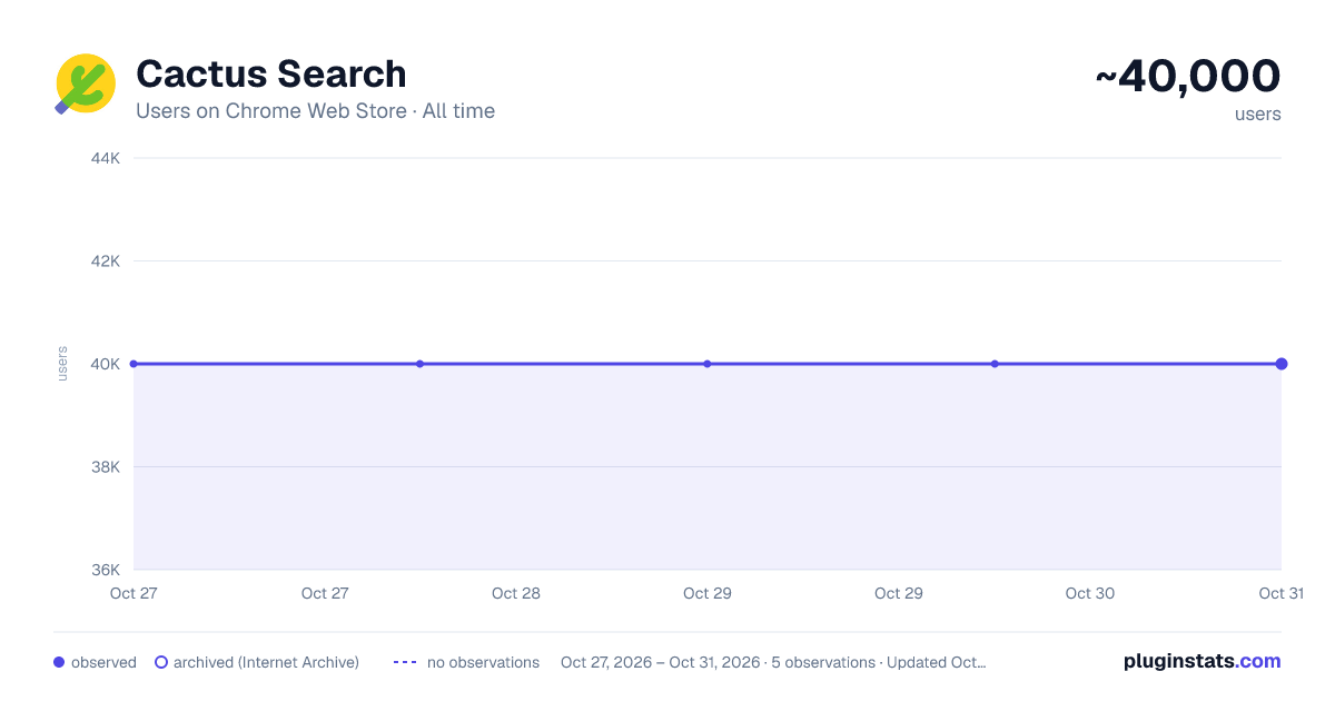 Cactus Search all-time users chart on Chrome Web Store