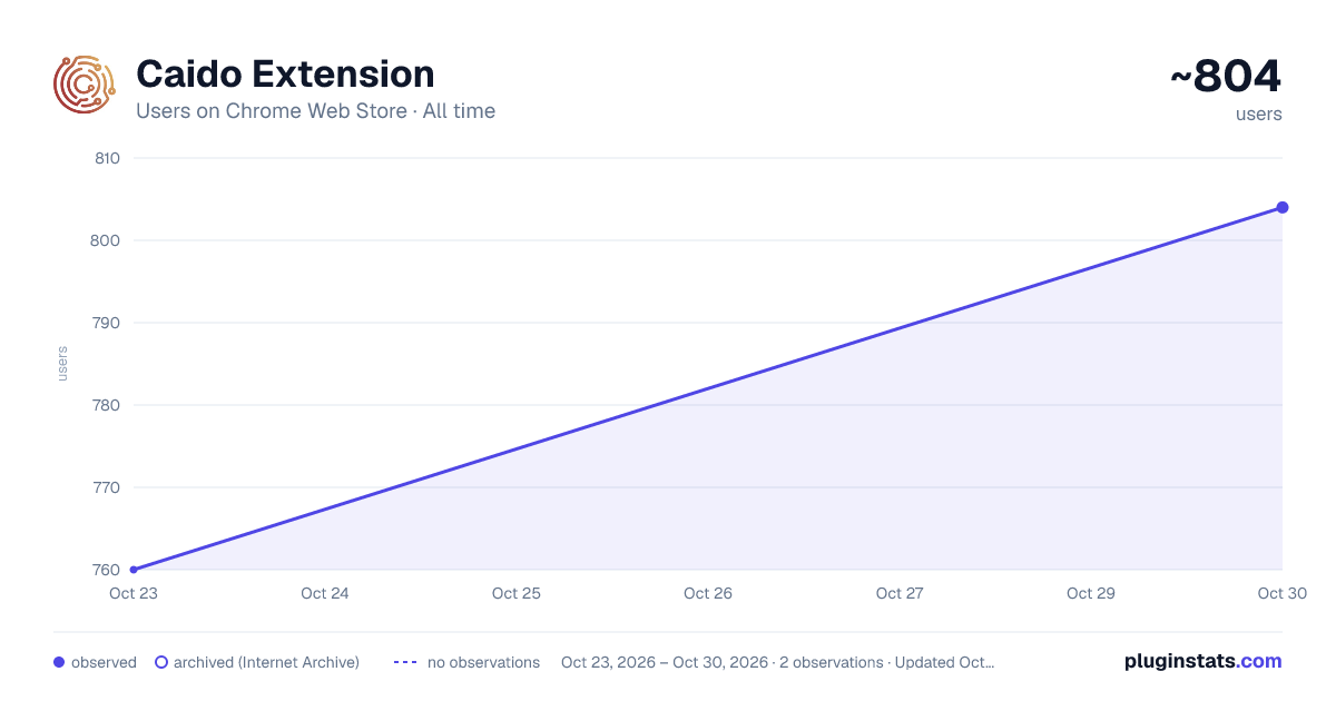 Caido Extension all-time users chart on Chrome Web Store