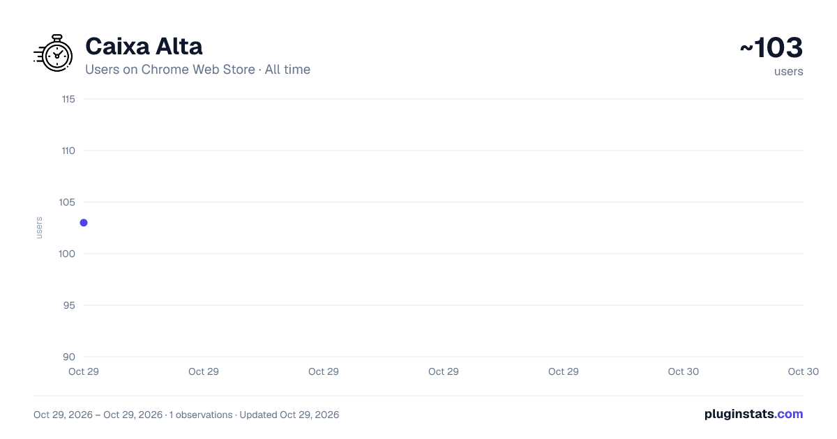 Caixa Alta all-time users chart on Chrome Web Store