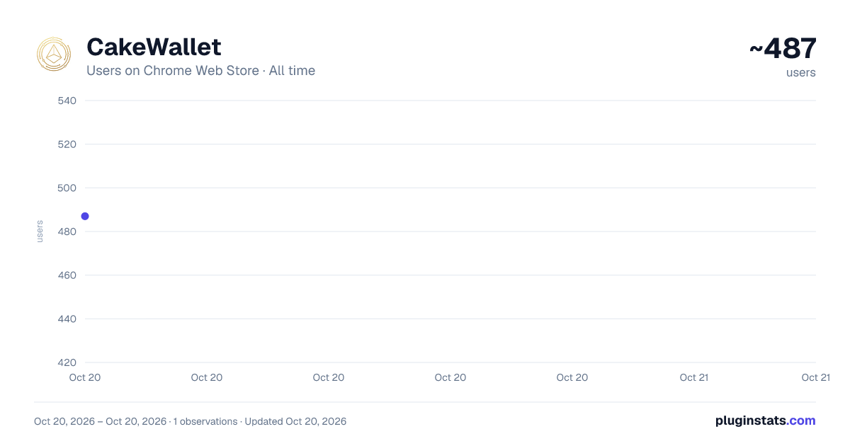 CakeWallet all-time users chart on Chrome Web Store