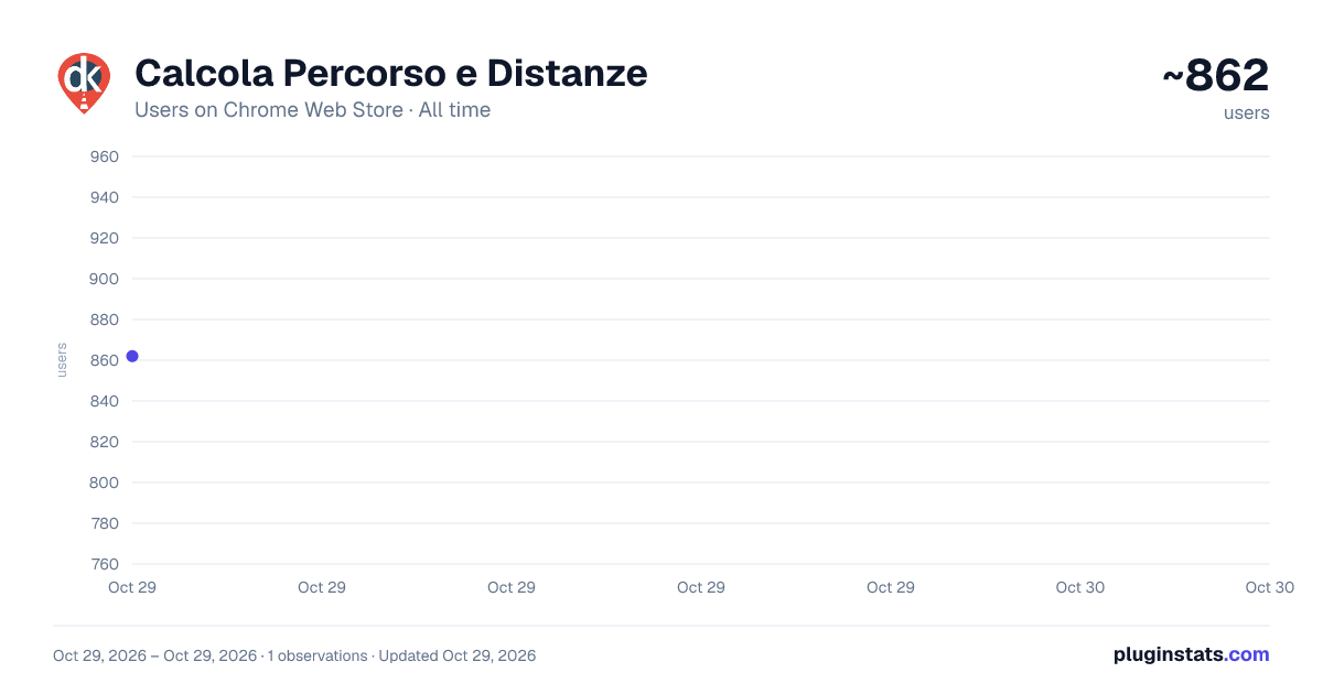 Calcola Percorso e Distanze all-time users chart on Chrome Web Store