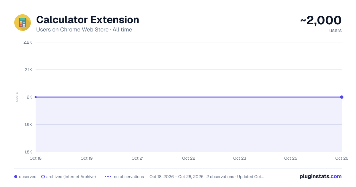 Calculator Extension all-time users chart on Chrome Web Store