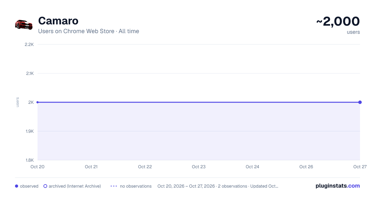 Camaro all-time users chart on Chrome Web Store