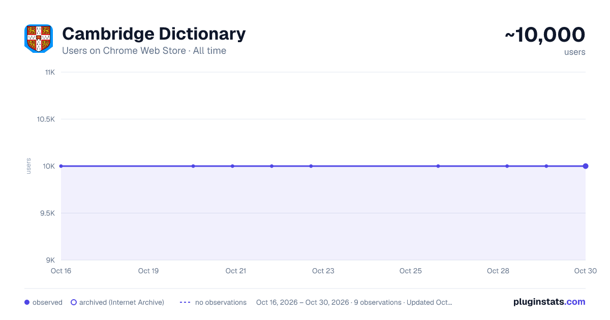 Cambridge Dictionary all-time users chart on Chrome Web Store