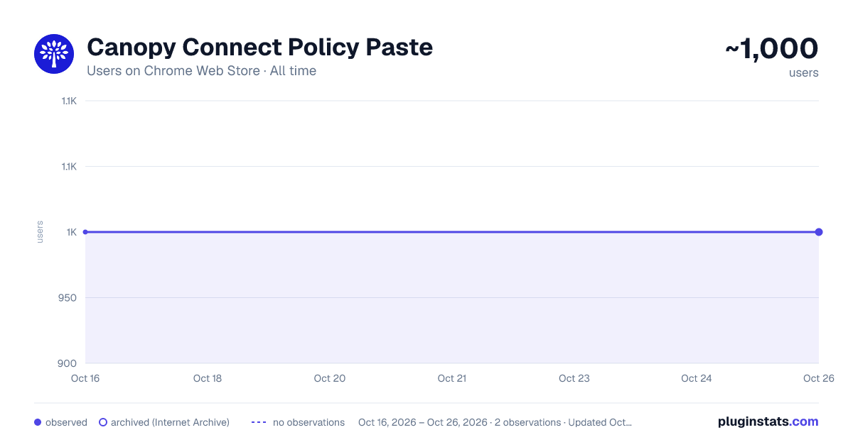 Canopy Connect Policy Paste all-time users chart on Chrome Web Store