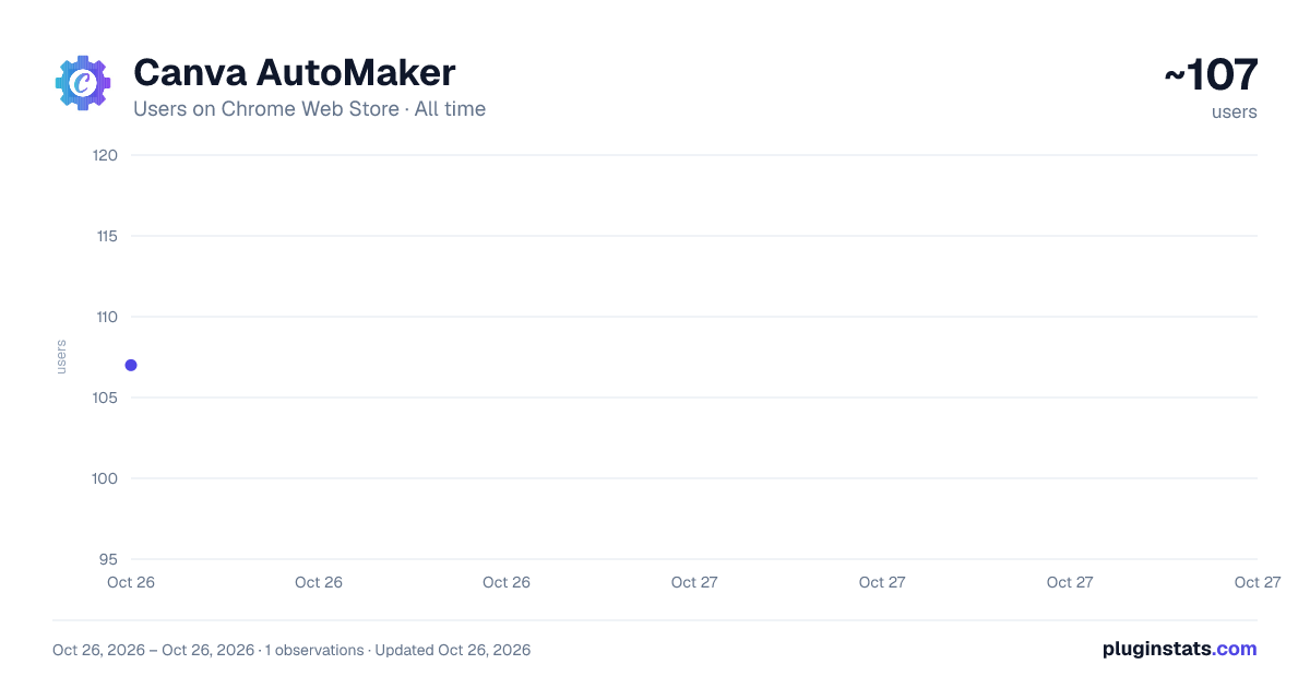Canva AutoMaker all-time users chart on Chrome Web Store