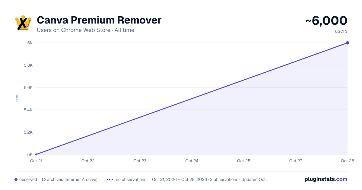 Canva Premium Remover all-time users chart on Chrome Web Store