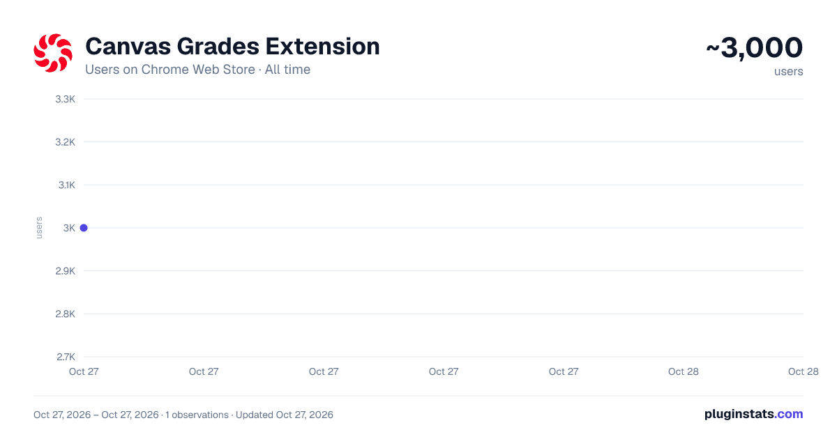 Canvas Grades Extension all-time users chart on Chrome Web Store
