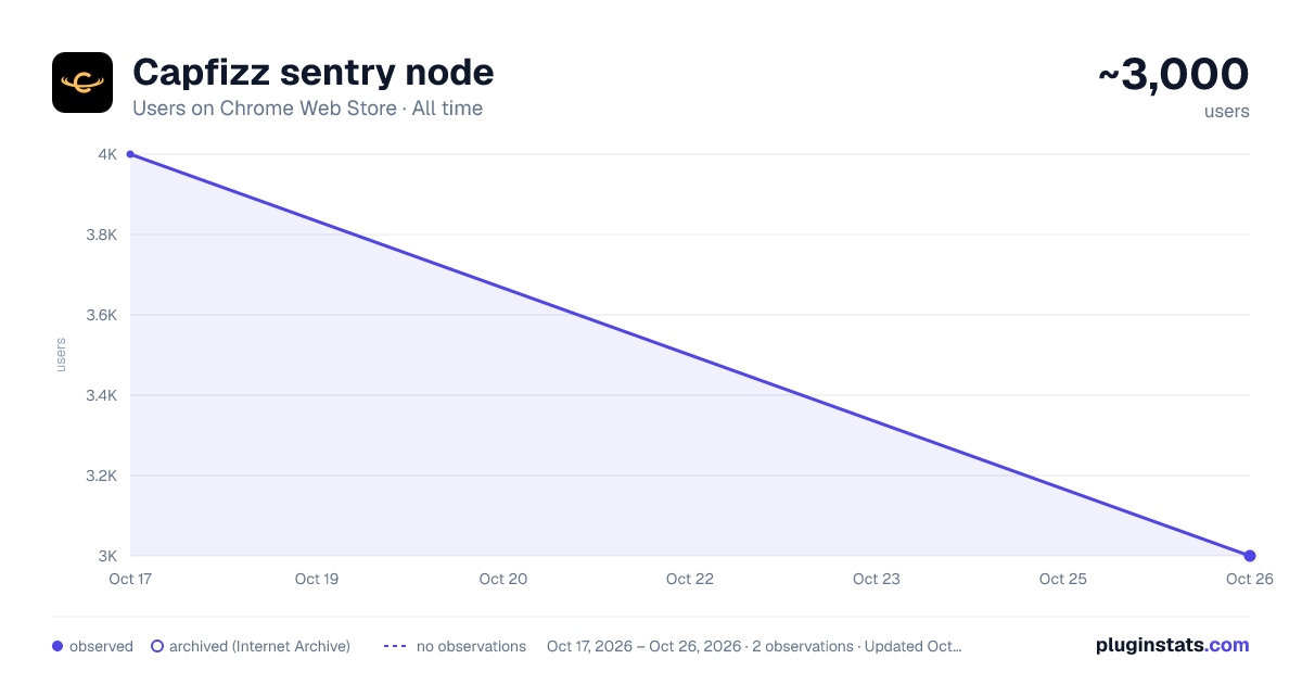 Capfizz sentry node all-time users chart on Chrome Web Store