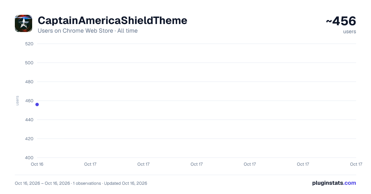 CaptainAmericaShieldTheme all-time users chart on Chrome Web Store