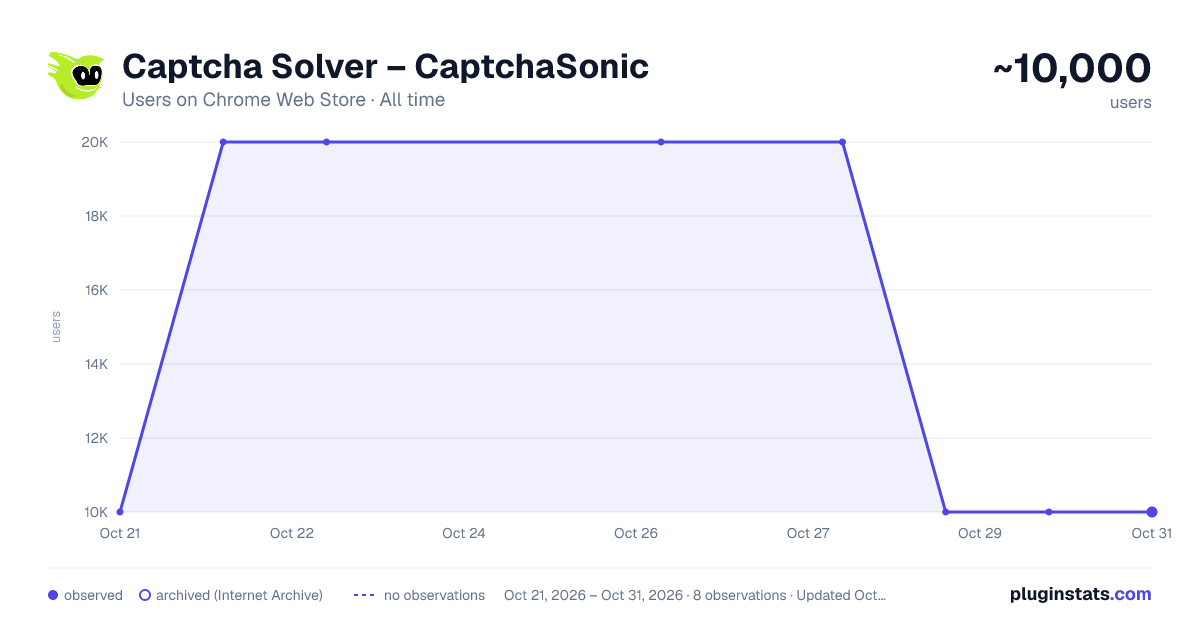 Captcha Solver – CaptchaSonic all-time users chart on Chrome Web Store