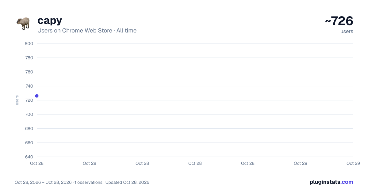 capy all-time users chart on Chrome Web Store